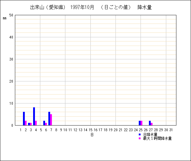 日ごとの値のグラフ