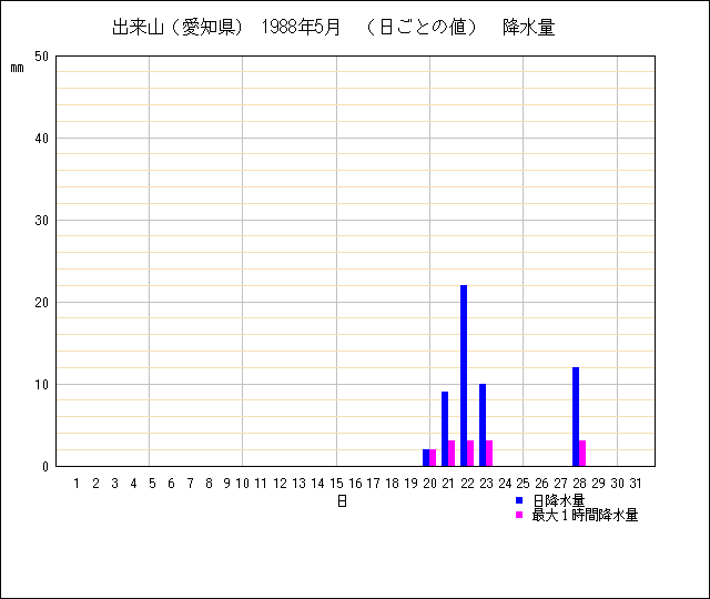 日ごとの値のグラフ