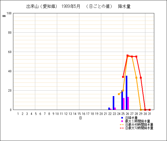 日ごとの値のグラフ