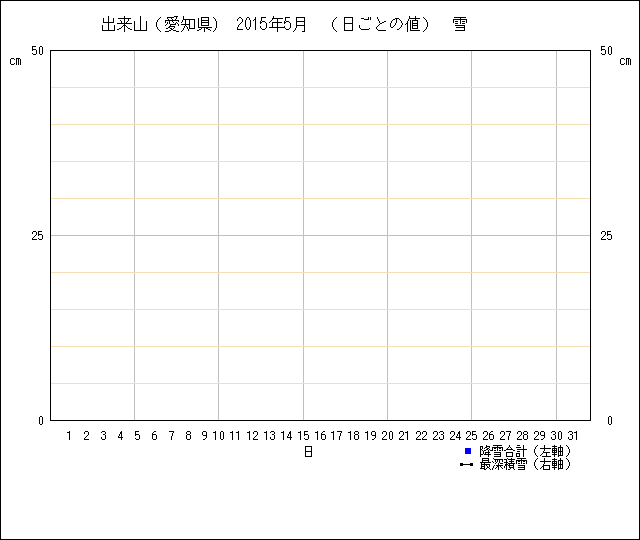 日ごとの値のグラフ