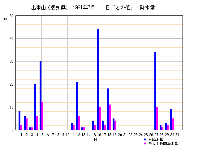 日ごとの値のグラフ