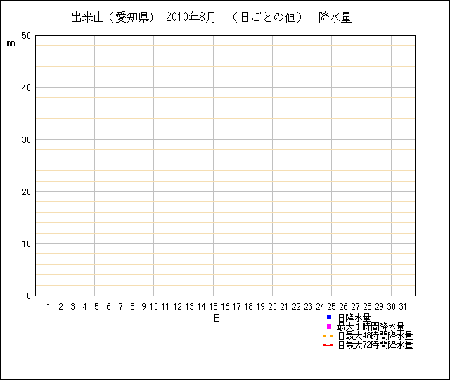 日ごとの値のグラフ