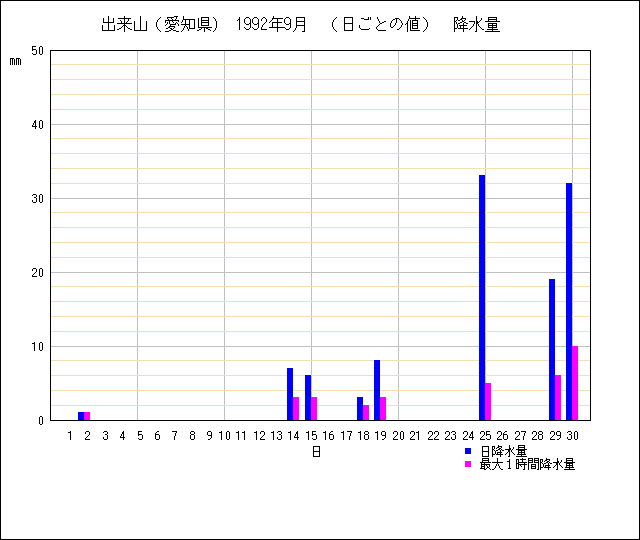 日ごとの値のグラフ