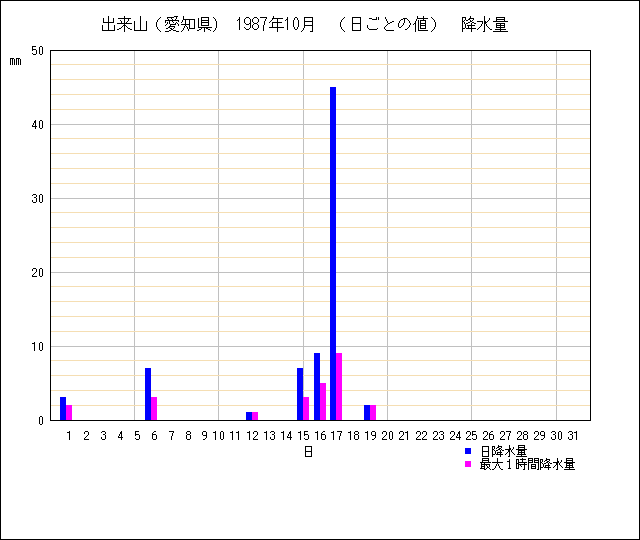 日ごとの値のグラフ