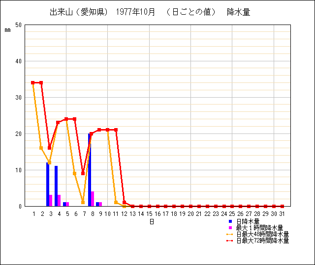 日ごとの値のグラフ