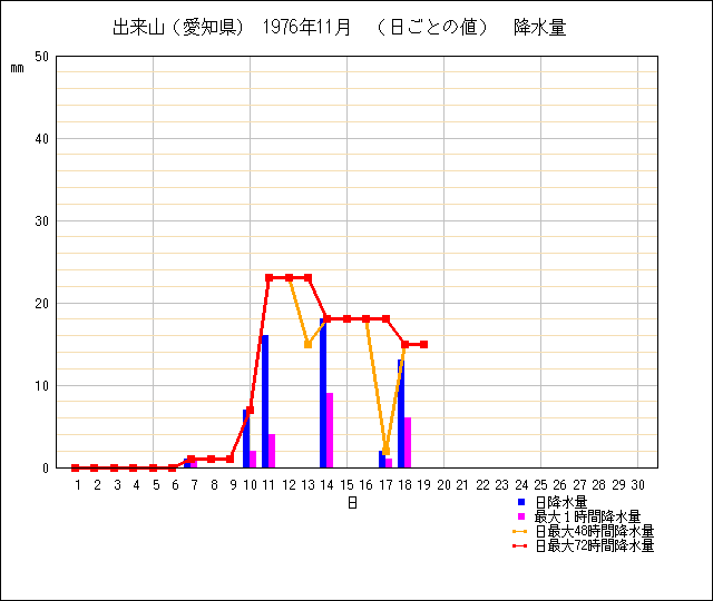 日ごとの値のグラフ