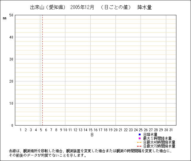 日ごとの値のグラフ