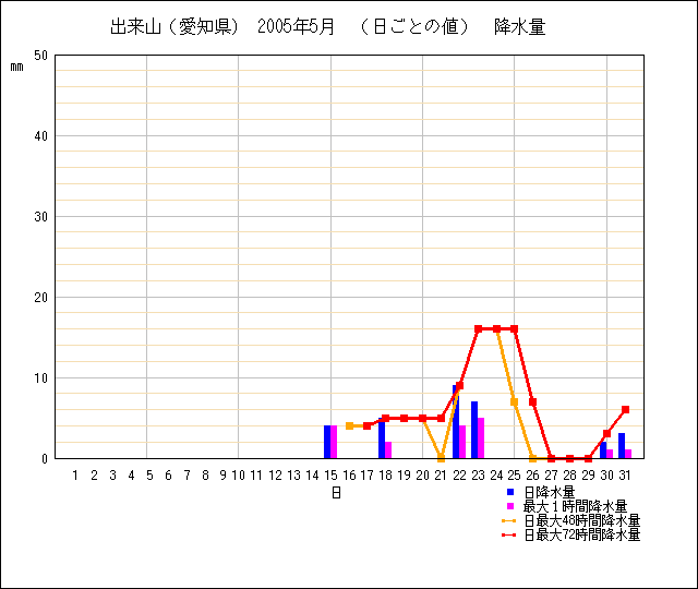 日ごとの値のグラフ