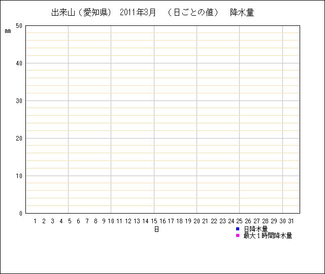 日ごとの値のグラフ