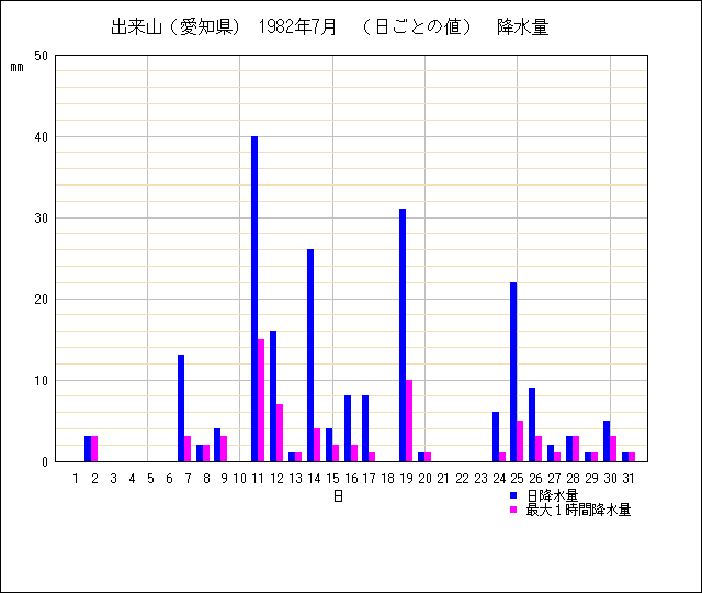 日ごとの値のグラフ