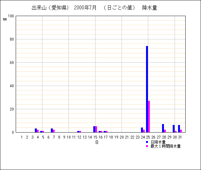 日ごとの値のグラフ