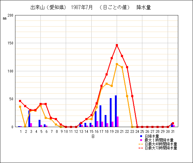 日ごとの値のグラフ