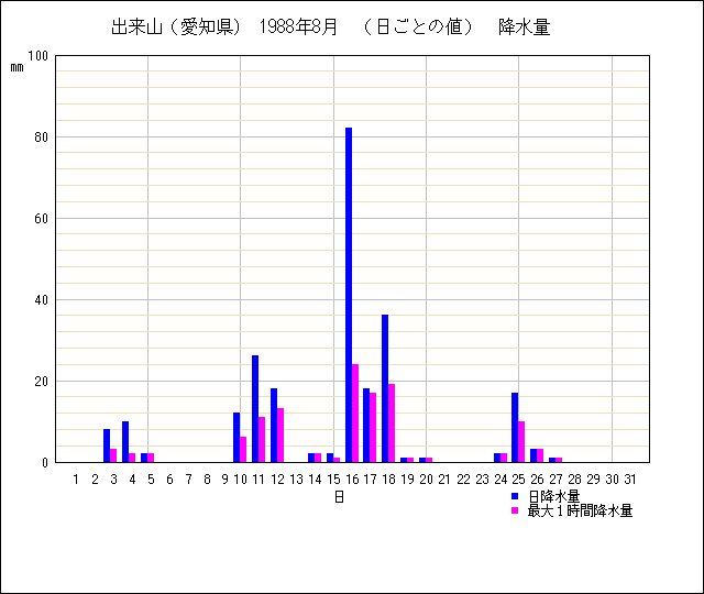 日ごとの値のグラフ