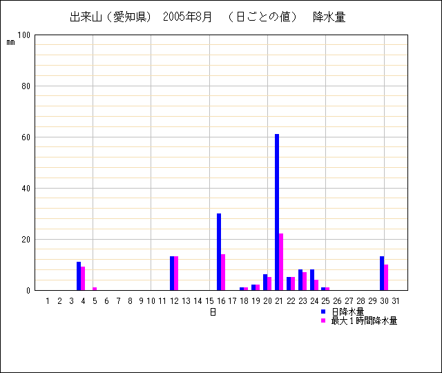 日ごとの値のグラフ