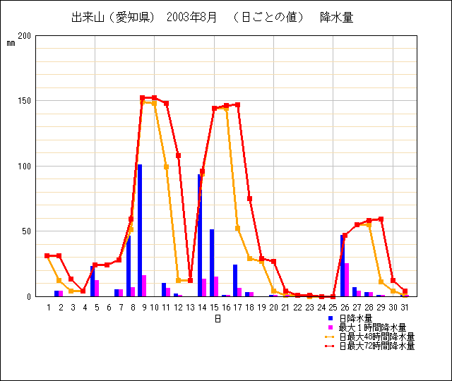 日ごとの値のグラフ