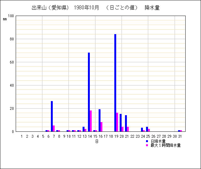 日ごとの値のグラフ