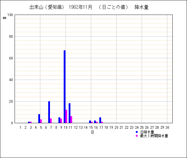 日ごとの値のグラフ