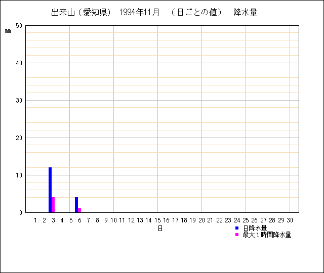 日ごとの値のグラフ