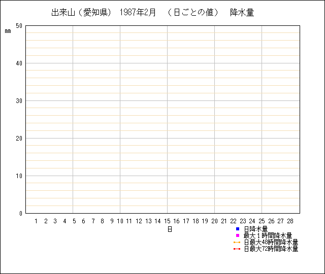 日ごとの値のグラフ