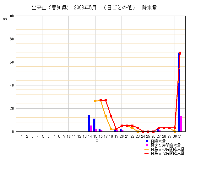 日ごとの値のグラフ