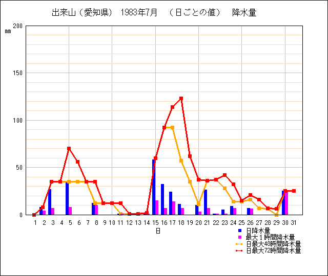 日ごとの値のグラフ