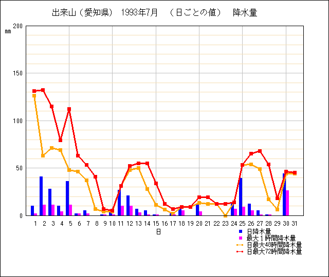 日ごとの値のグラフ