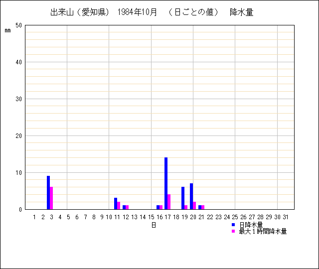 日ごとの値のグラフ