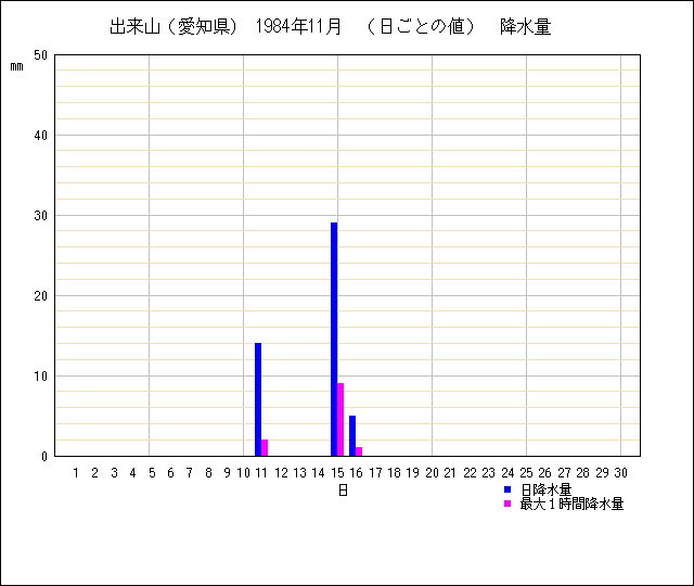 日ごとの値のグラフ