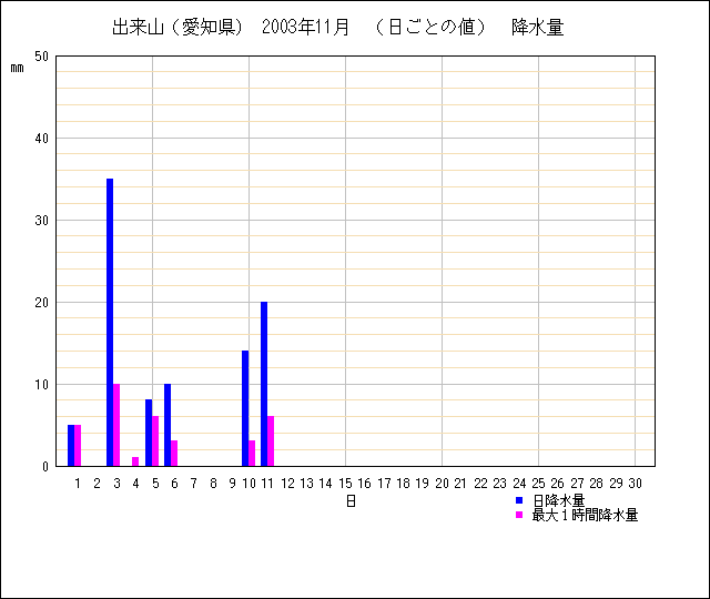 日ごとの値のグラフ