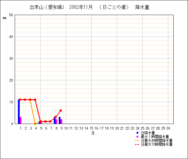 日ごとの値のグラフ