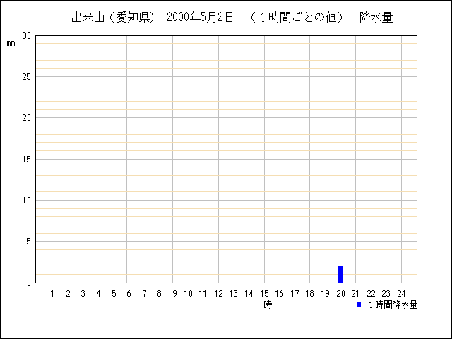 １時間ごとの値のグラフ