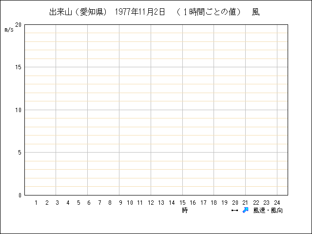 １時間ごとの値のグラフ