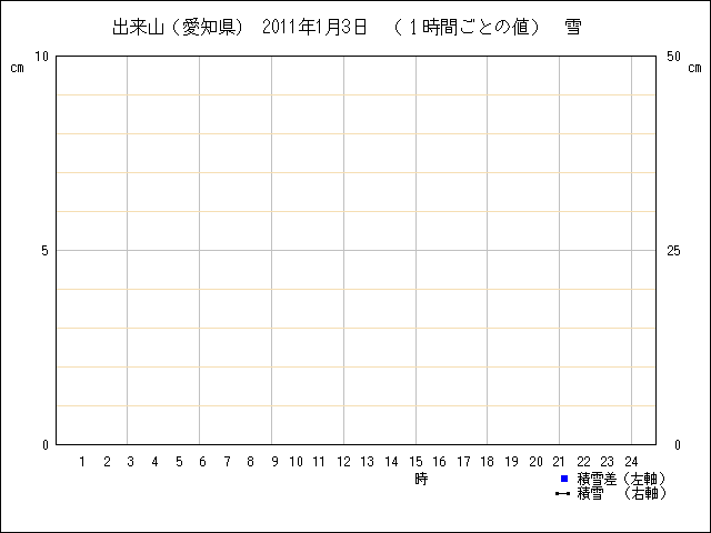 １時間ごとの値のグラフ