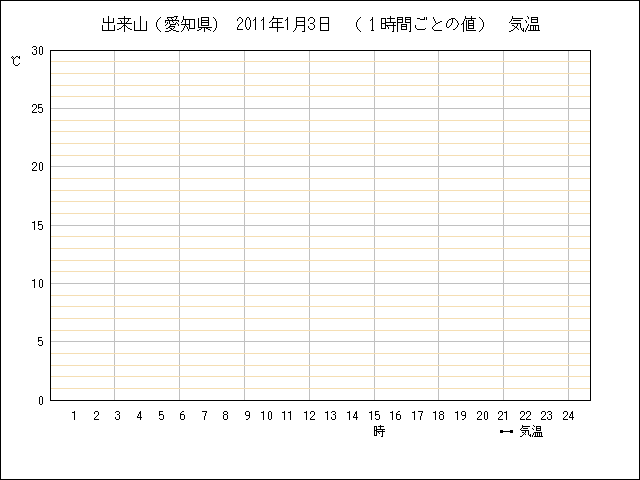 １時間ごとの値のグラフ