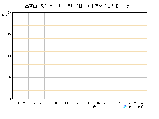 １時間ごとの値のグラフ