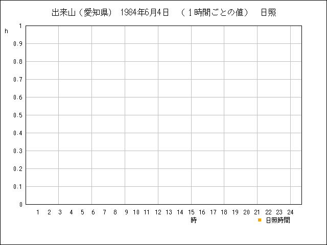 １時間ごとの値のグラフ