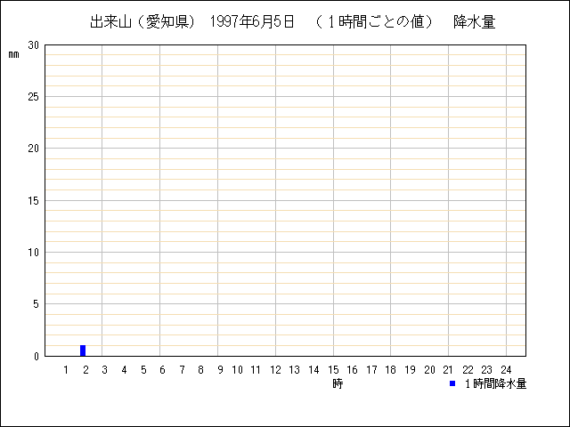 １時間ごとの値のグラフ