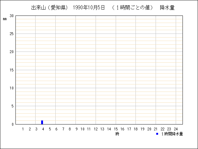 １時間ごとの値のグラフ