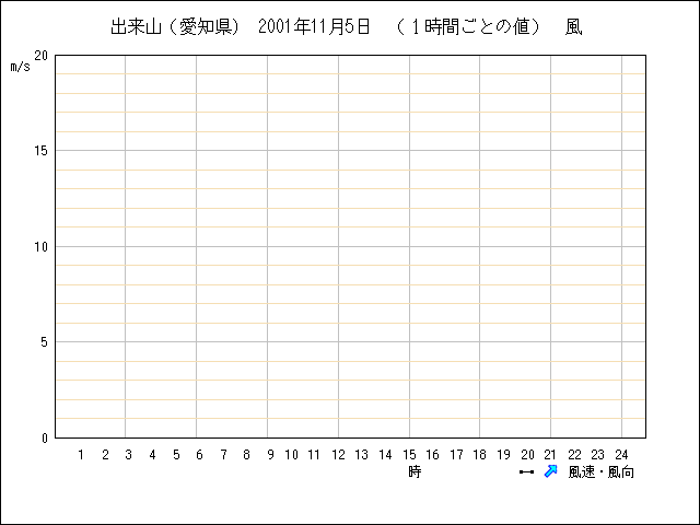 １時間ごとの値のグラフ