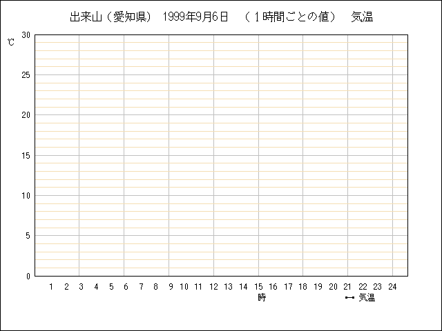 １時間ごとの値のグラフ