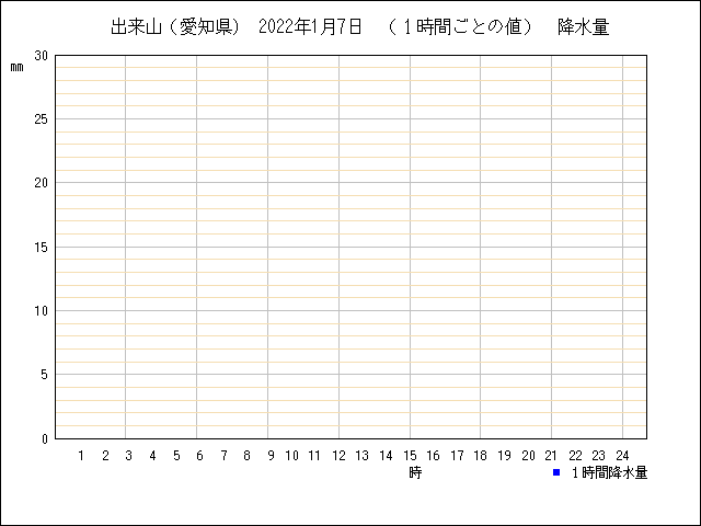 １時間ごとの値のグラフ