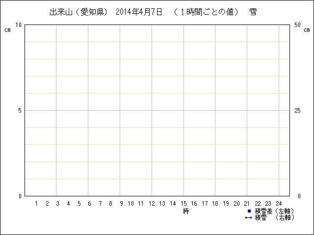 １時間ごとの値のグラフ