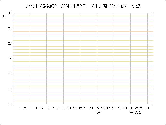 １時間ごとの値のグラフ