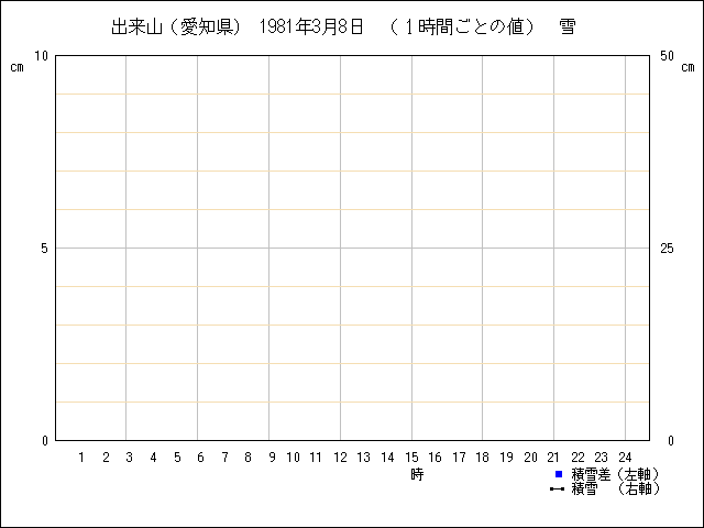 １時間ごとの値のグラフ