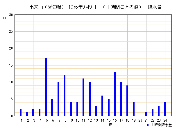 １時間ごとの値のグラフ