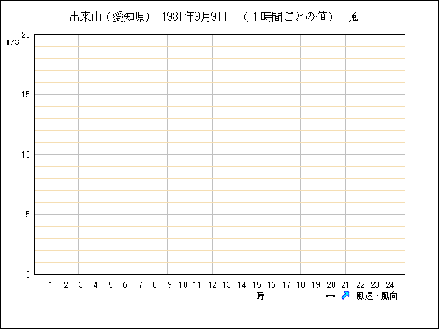 １時間ごとの値のグラフ