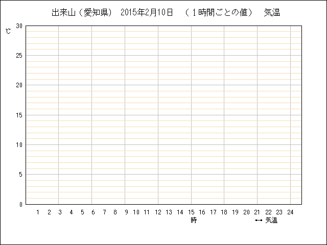 １時間ごとの値のグラフ