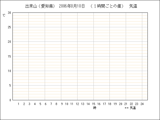 １時間ごとの値のグラフ