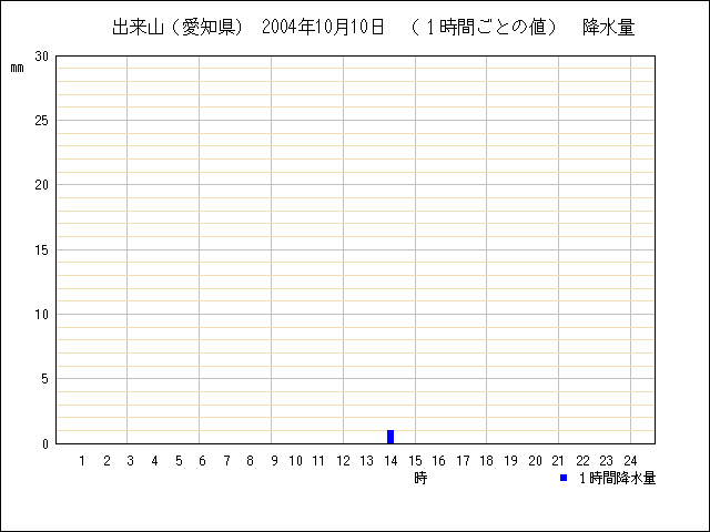 １時間ごとの値のグラフ