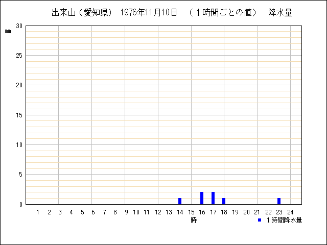 １時間ごとの値のグラフ